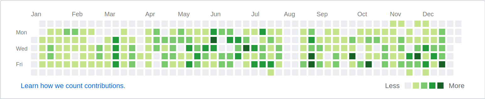 GitHub 2019 activity