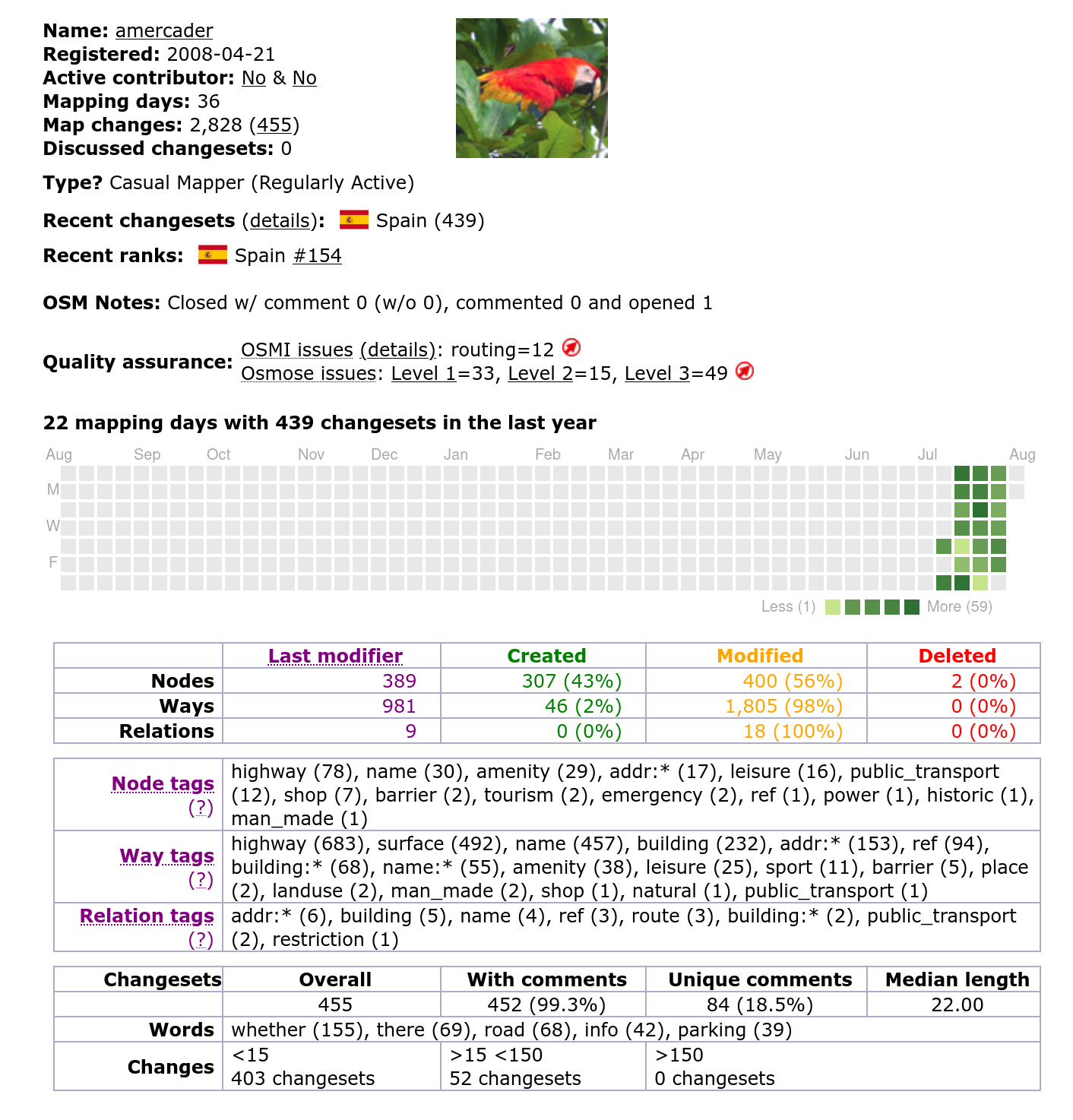 Some of my OSM contribution stats
